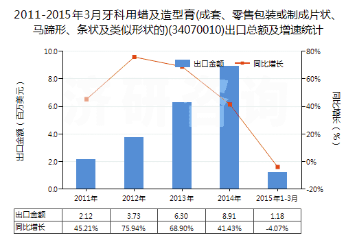 2011-2015年3月牙科用蠟及造型膏(成套、零售包裝或制成片狀、馬蹄形、條狀及類(lèi)似形狀的)(34070010)出口總額及增速統(tǒng)計(jì)